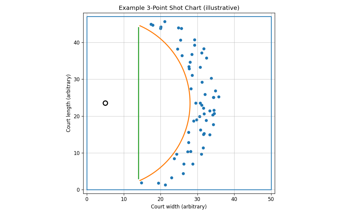 An illustrative shot chart showing multiple three-point attempts around the arc